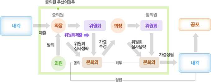 일본의 입법절차 - 내각에서 의장에게 제출, 또는 의원에서 의장에게 발의, 의장에서 위원회제출 또는 위원회 심사생략 후 본회의, 본회의에서 동의 시 성립되어 내각에 전달 후 공포, 본회의에서 가결수정 시 의장에게 전달, 의장에서 위원회제출 또는 위원회 심사생략 후 본회의로 회부, 본회의에서 가결성립 후 내각에 전달, 내각에서 공포